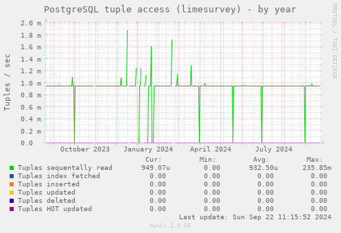 PostgreSQL tuple access (limesurvey)