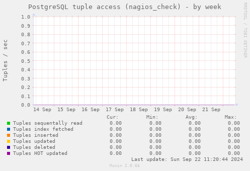 PostgreSQL tuple access (nagios_check)