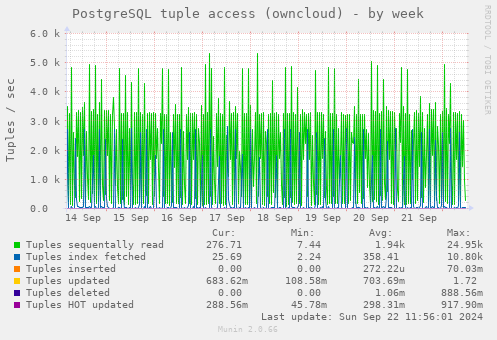 PostgreSQL tuple access (owncloud)