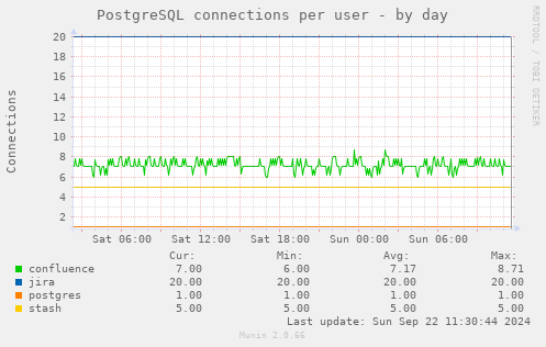 PostgreSQL connections per user