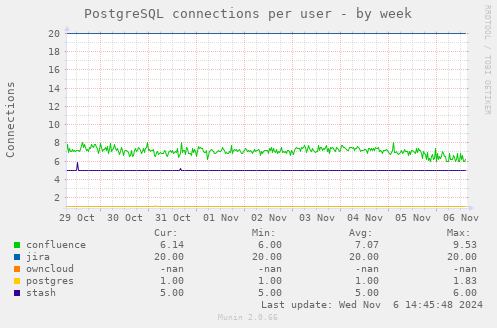 PostgreSQL connections per user