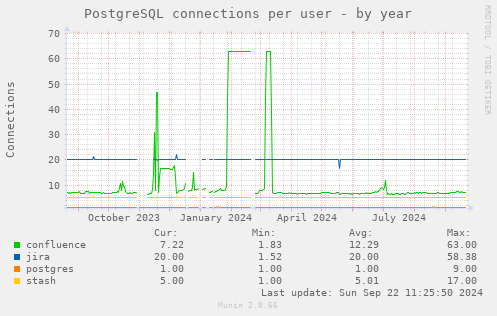 PostgreSQL connections per user