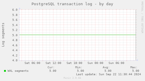 PostgreSQL transaction log