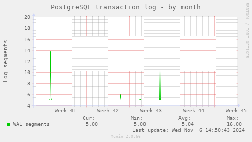 PostgreSQL transaction log