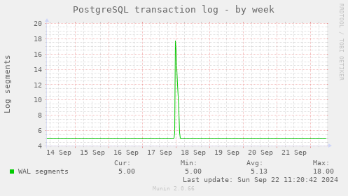 PostgreSQL transaction log