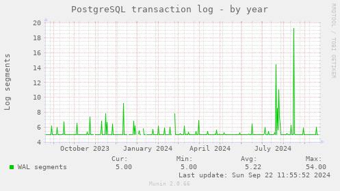 PostgreSQL transaction log