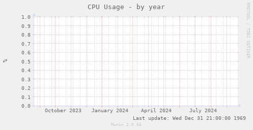 CPU Usage