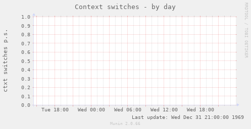 Context switches