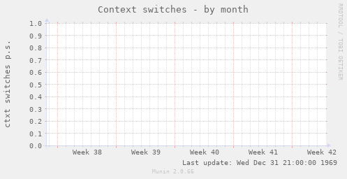 Context switches