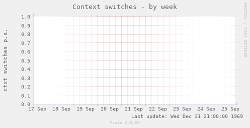 Context switches