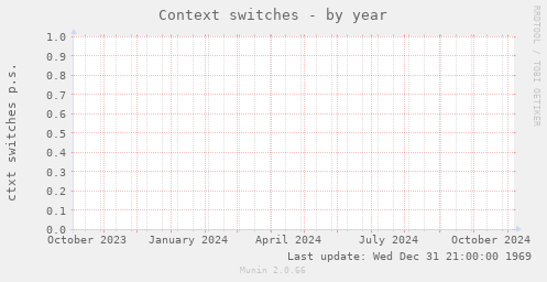 Context switches