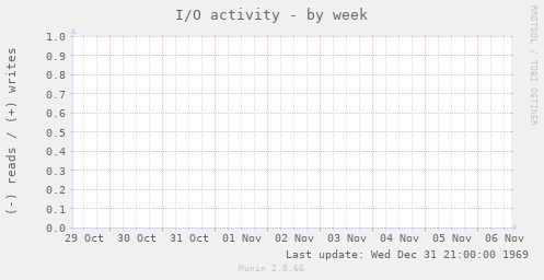 I/O activity