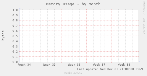 Memory usage