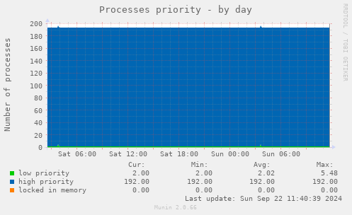 Processes priority