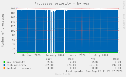 Processes priority