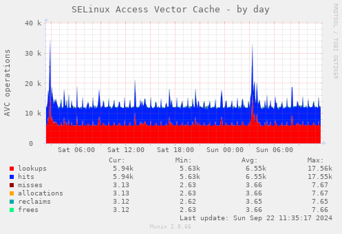 SELinux Access Vector Cache