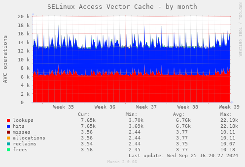 SELinux Access Vector Cache