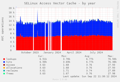 SELinux Access Vector Cache