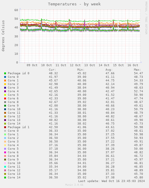 weekly graph