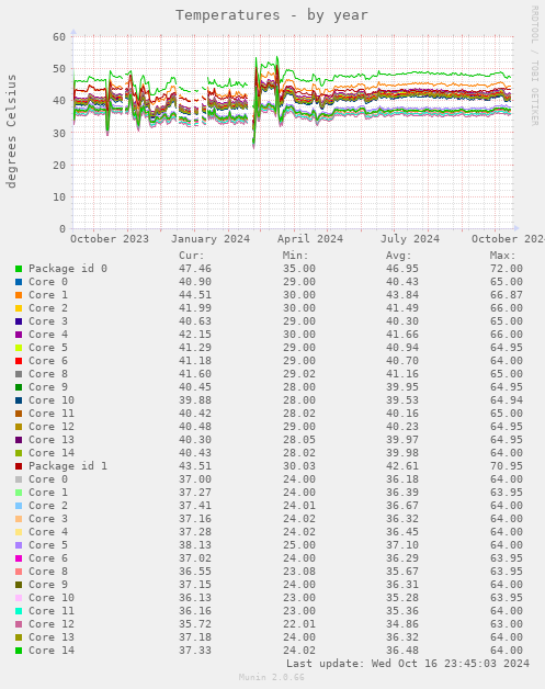 Temperatures