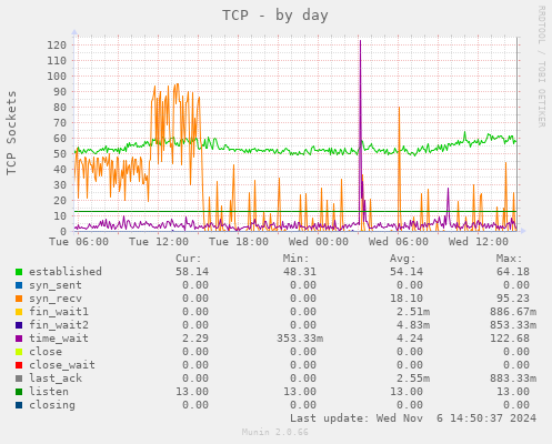 TCP