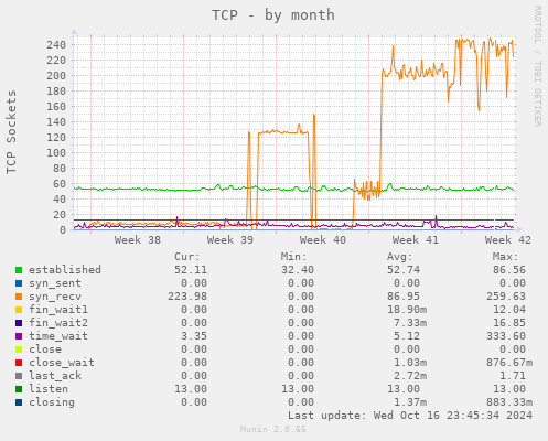 TCP