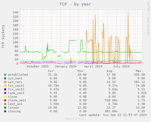 TCP