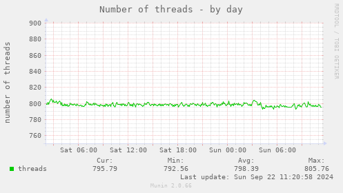 Number of threads