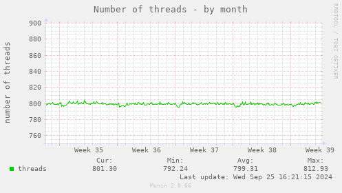 Number of threads