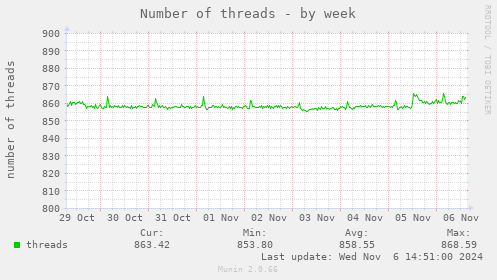 Number of threads