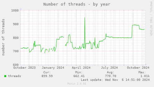 Number of threads