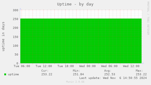 daily graph