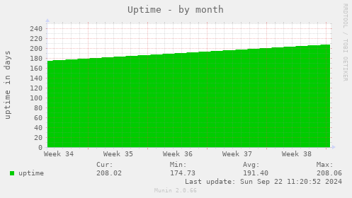 monthly graph