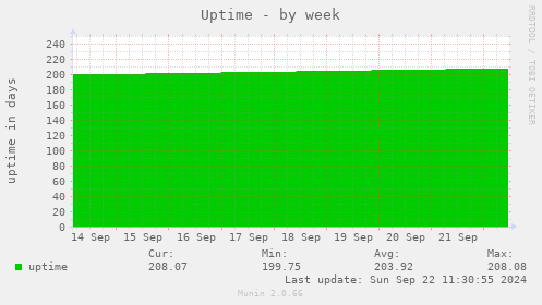 weekly graph