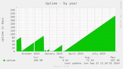 yearly graph