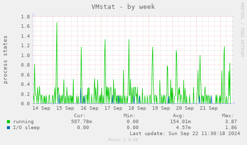 weekly graph