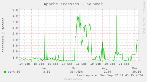 weekly graph