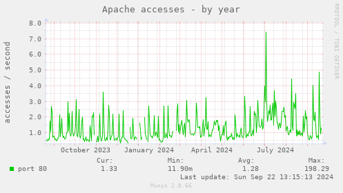 yearly graph