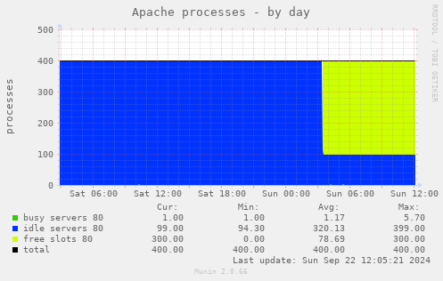 Apache processes