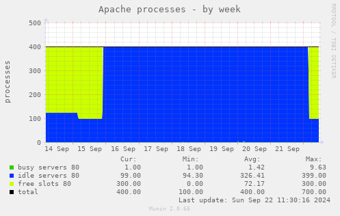 Apache processes