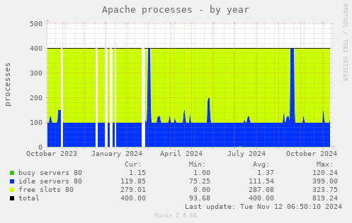 Apache processes