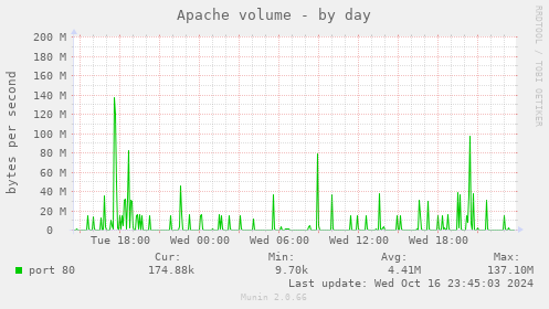 Apache volume