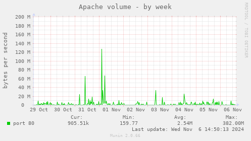 Apache volume