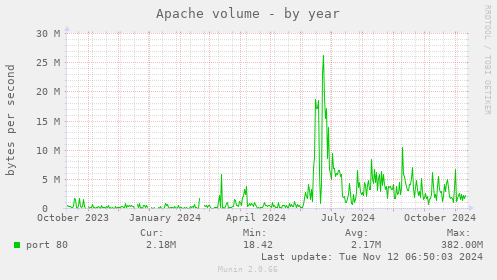 Apache volume