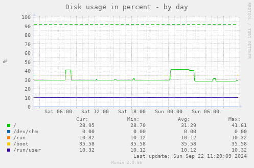 Disk usage in percent