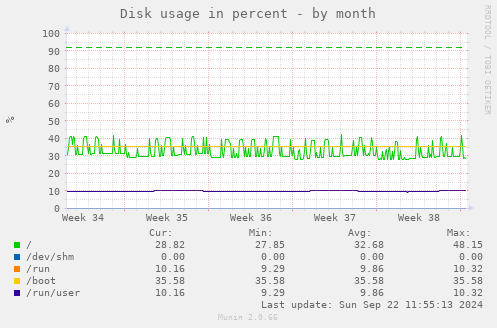 Disk usage in percent