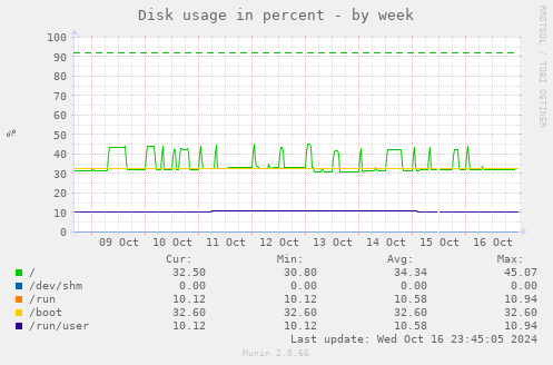 Disk usage in percent