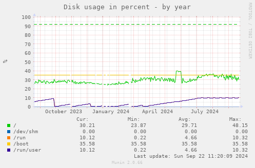 Disk usage in percent