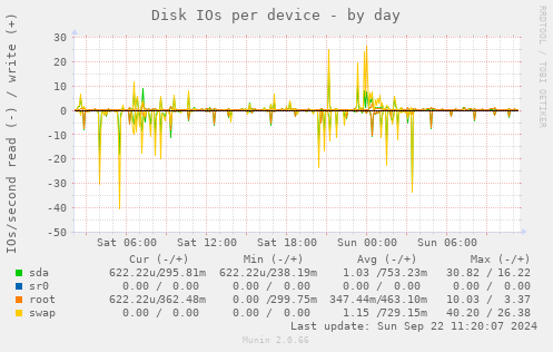 Disk IOs per device