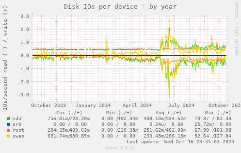 Disk IOs per device